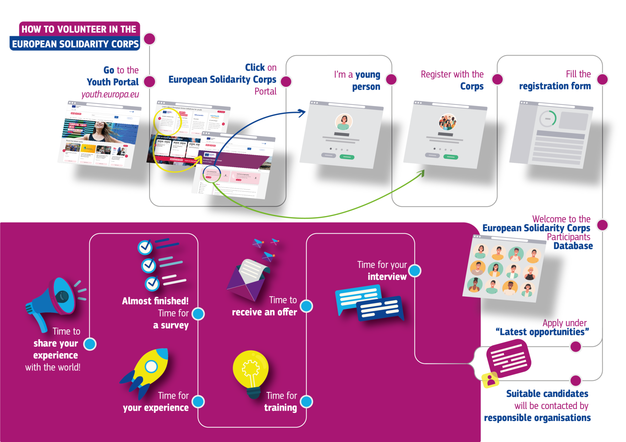 European-solidarity-corps-volunteering-timeline European-solidarity-corps-volunteering-timeline